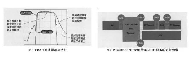 FBAR滤波器原理