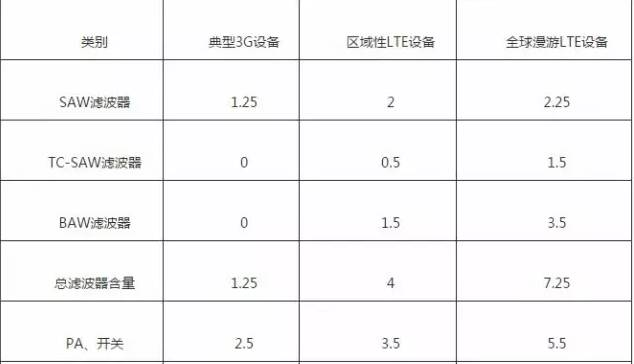 滤波器演变趋势