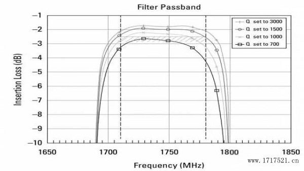 滤波器的基本响应曲线