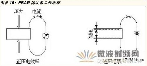 FBAR滤波器工作原理