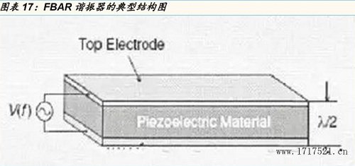 FBAR谐振器典型结构图