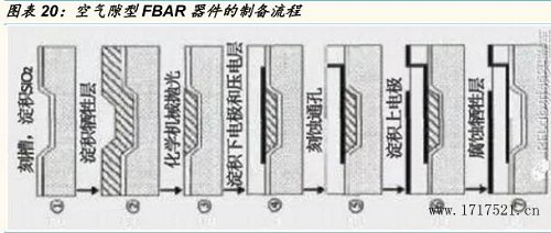 空气隙型FBAR器件的制备流程