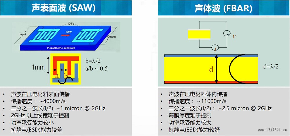 SAW与FBAR对比