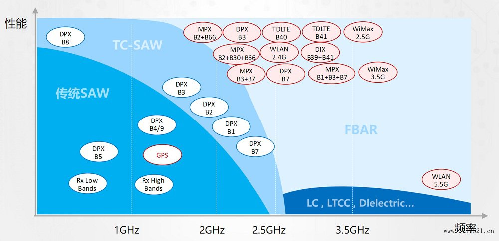 SAW与FBAR的性能频率