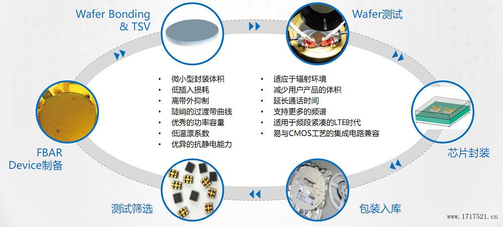 FBAR的生产工艺流程