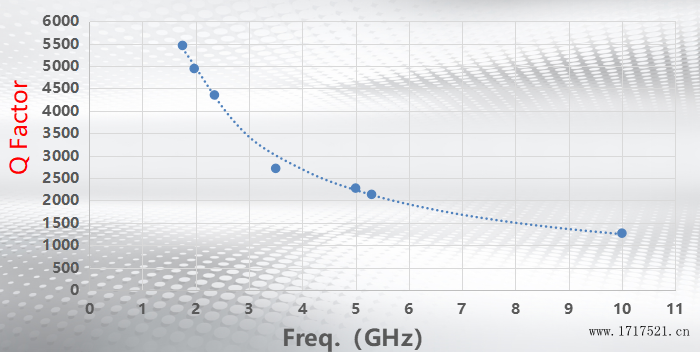 诺思的BAW谐振器Q值实测结果
