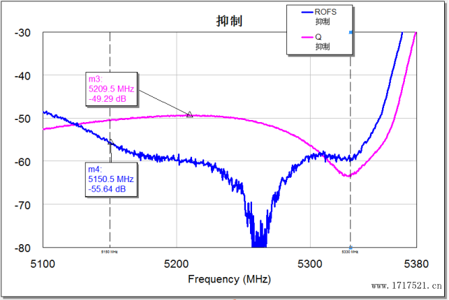 5.2G带宽（5150-5330MHz）抑制