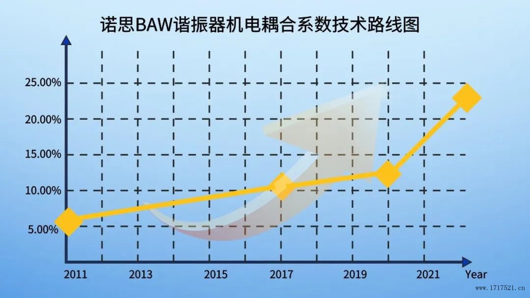 诺思BAW谐振器机电耦合系数技术路线图