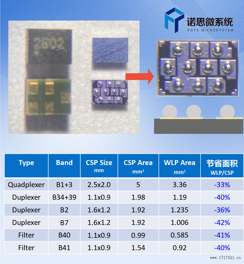 诺思微系统最小封装方式