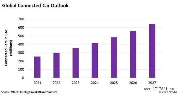 Omdia对联网汽车增长展望图
